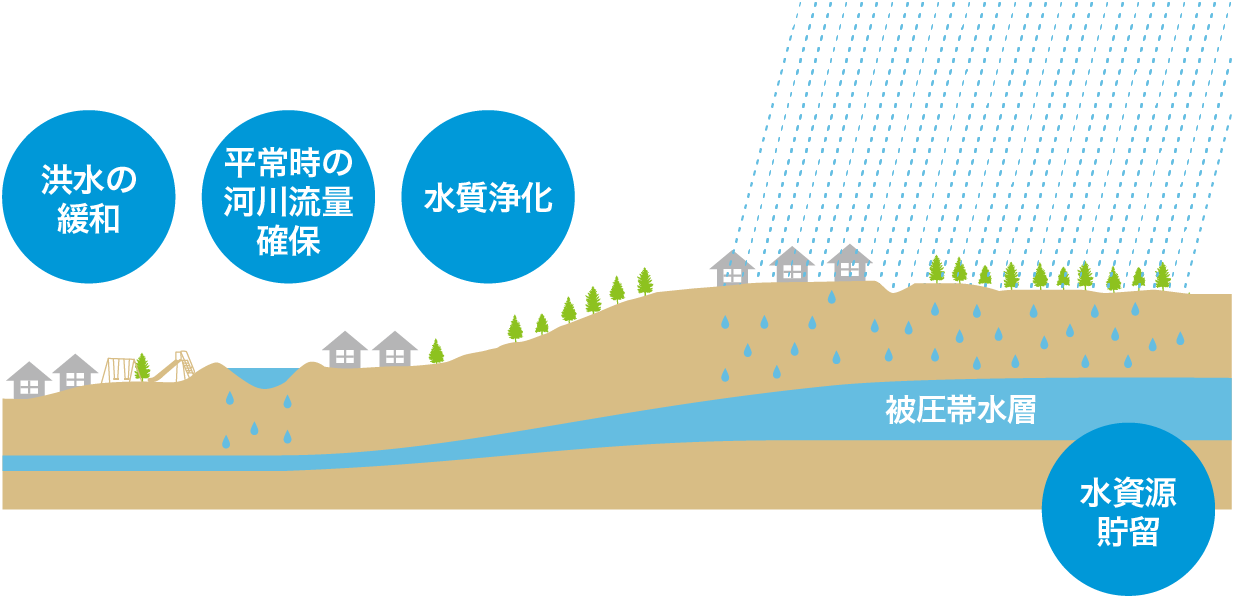 自然な水循環の図