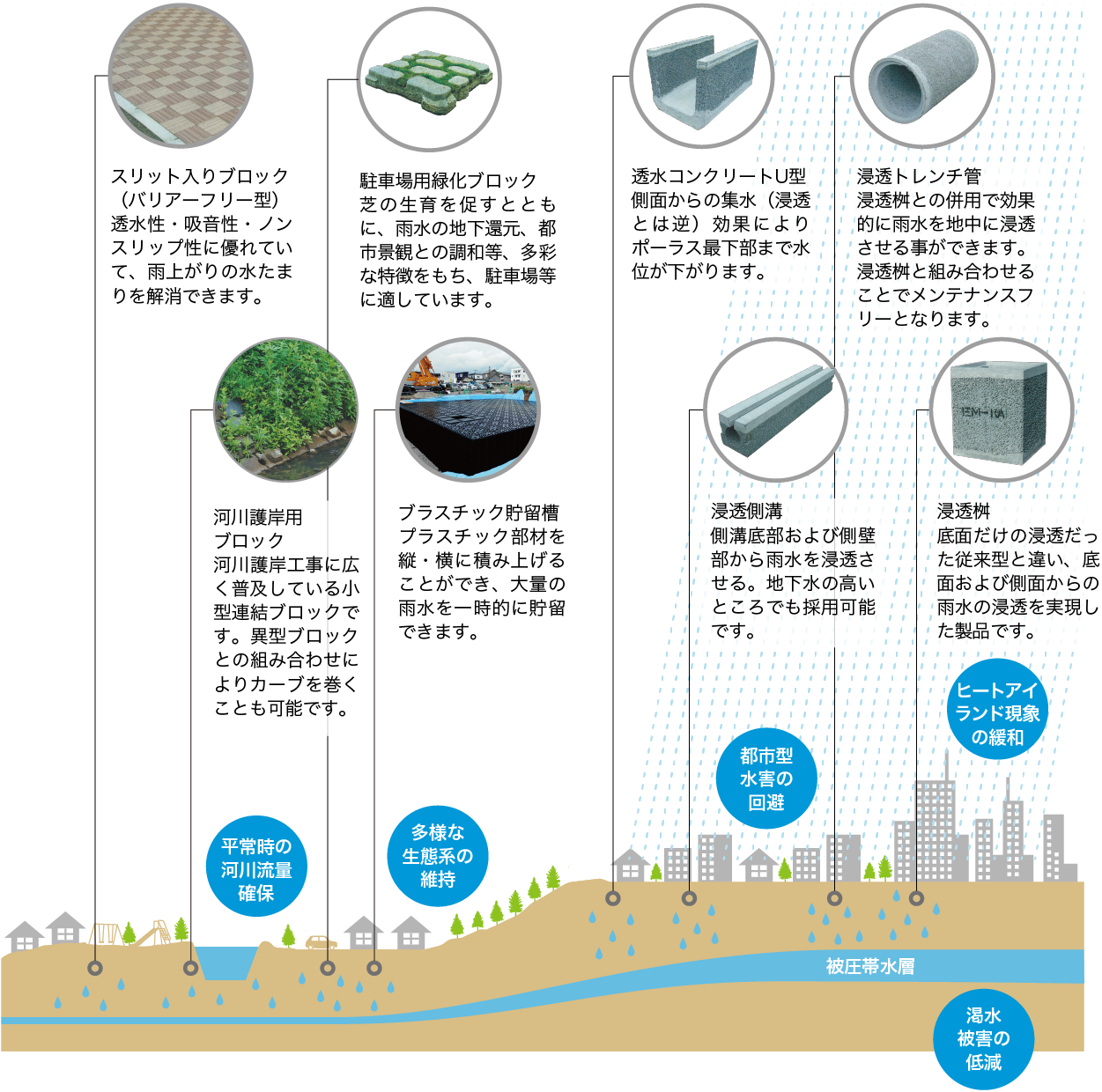 都市の水循環をコントロールする技術図